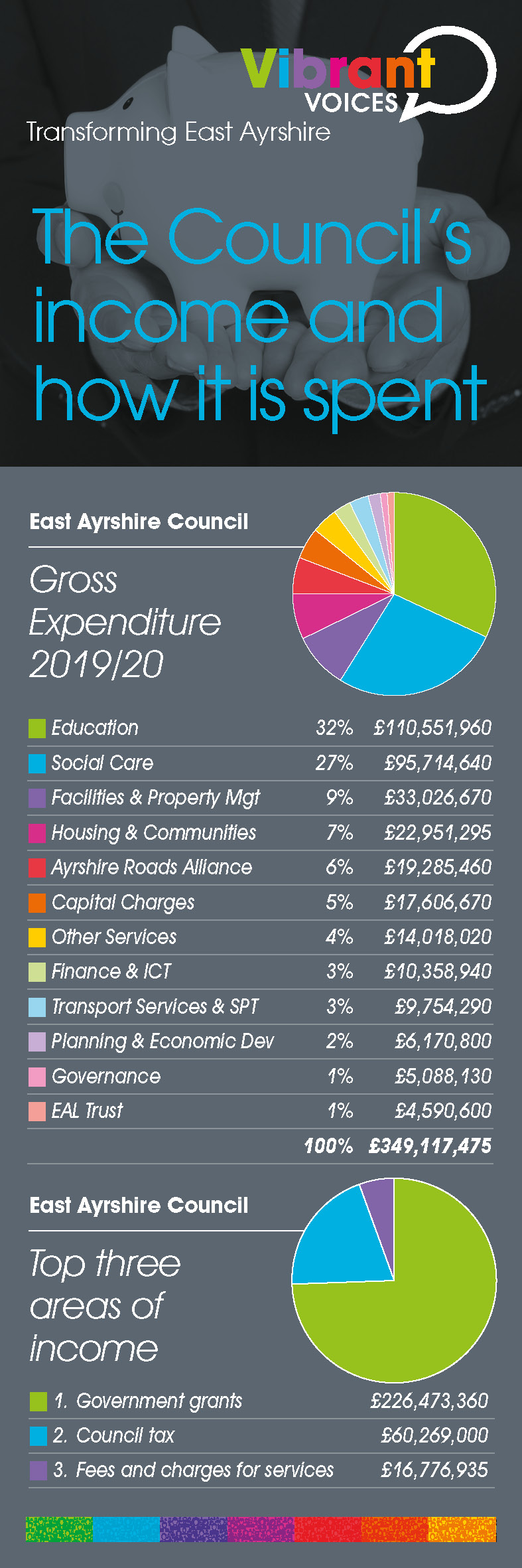 Infographic showing the Council's income and expenditure for 2019/20 and how it is spent