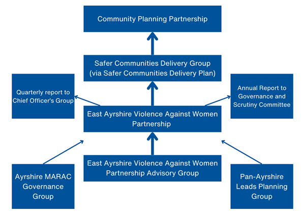 Reporting arrangements diagram for the East Ayrshire Violence Against Women Partnership